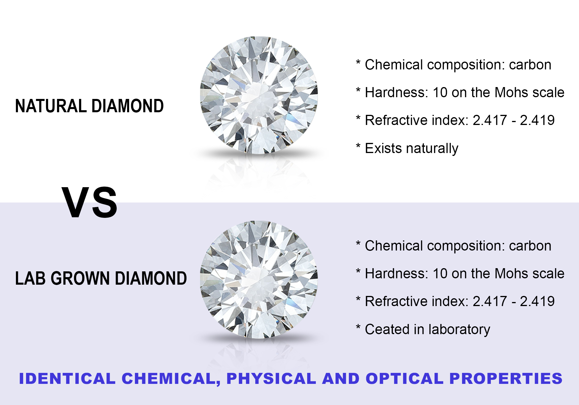 Can lab diamond last as long as natural diamonds