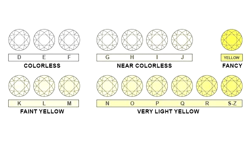 Does the color grade scale affect the price