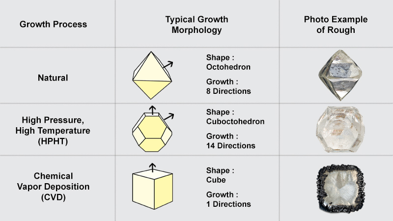 How are lab grown diamonds made