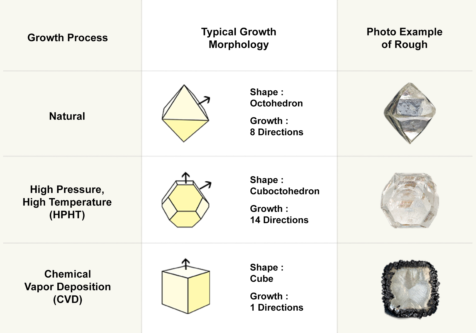 How are lab grown diamonds made3