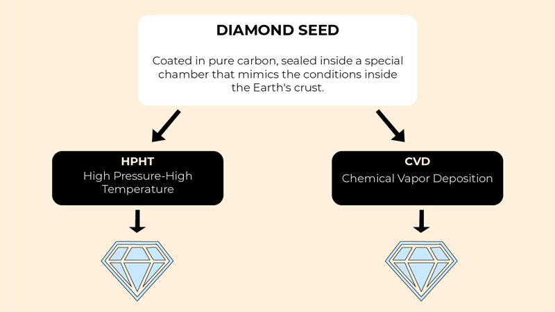 How the lab created diamonds are made