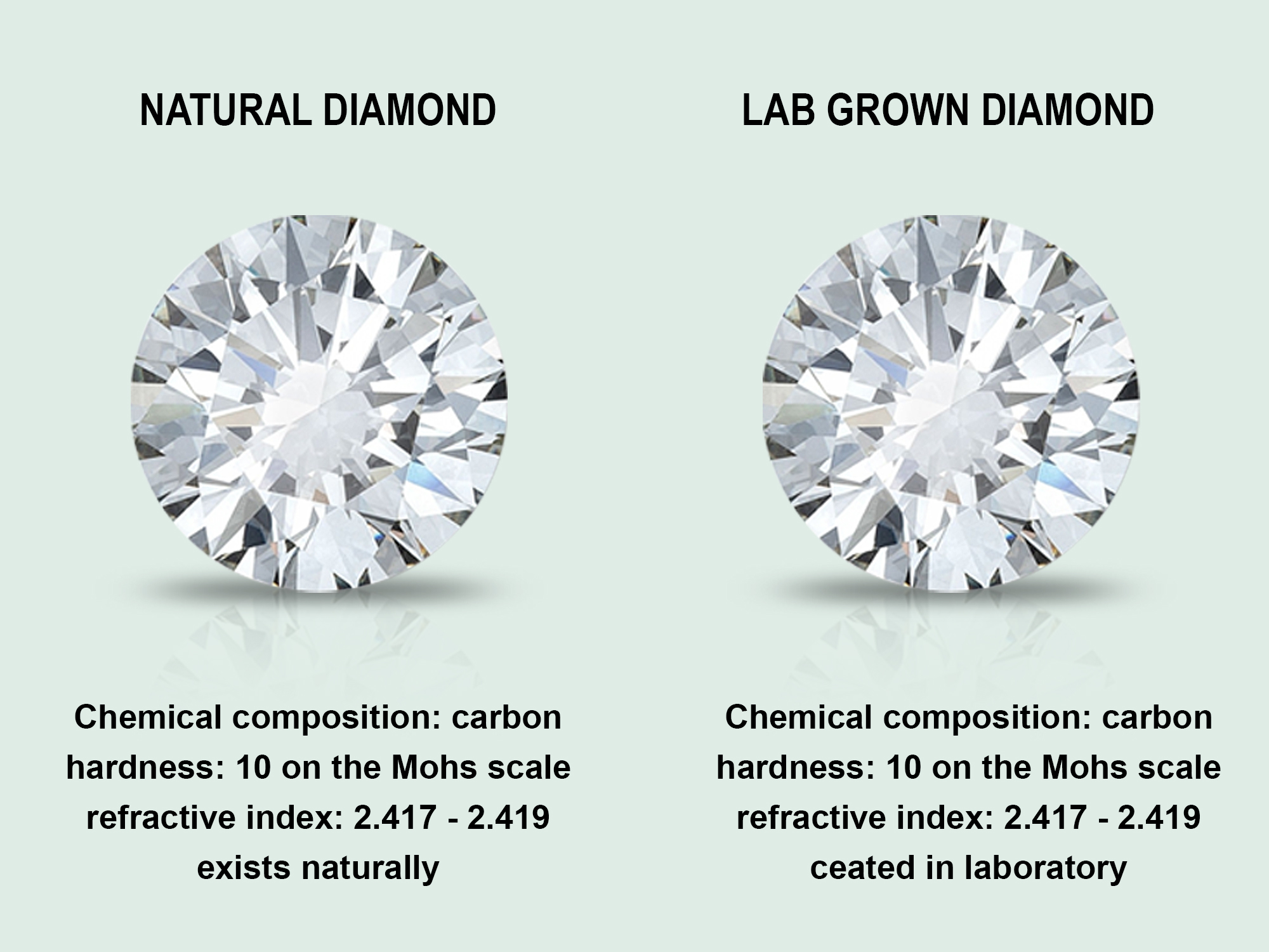 Is lab grown diamonds as hard as natural diamonds