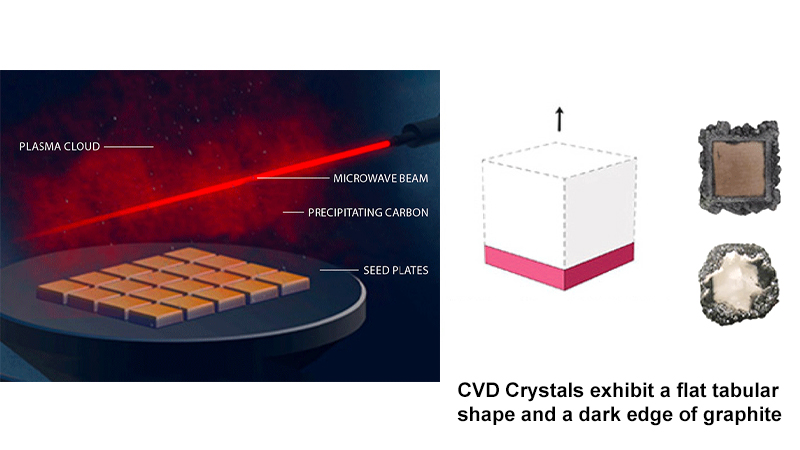 Lab grown diamonds chemical vapor deposition cvd process