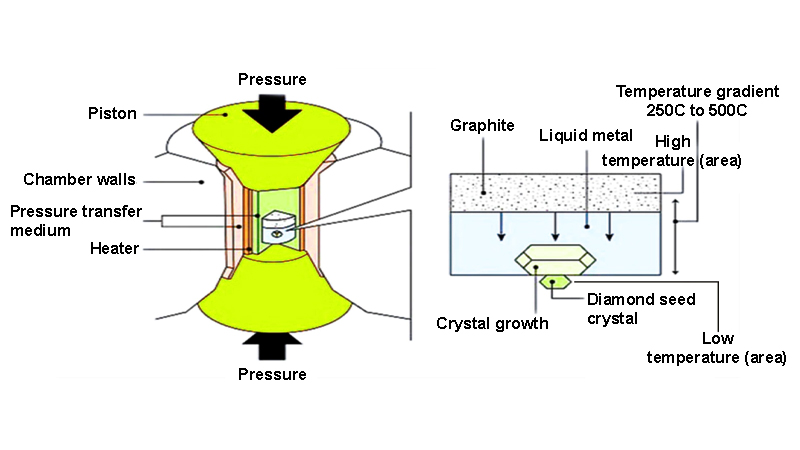 Lab grown diamonds high pressure high temperature hpht process