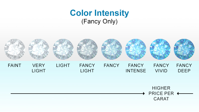 Prices of colored diamonds