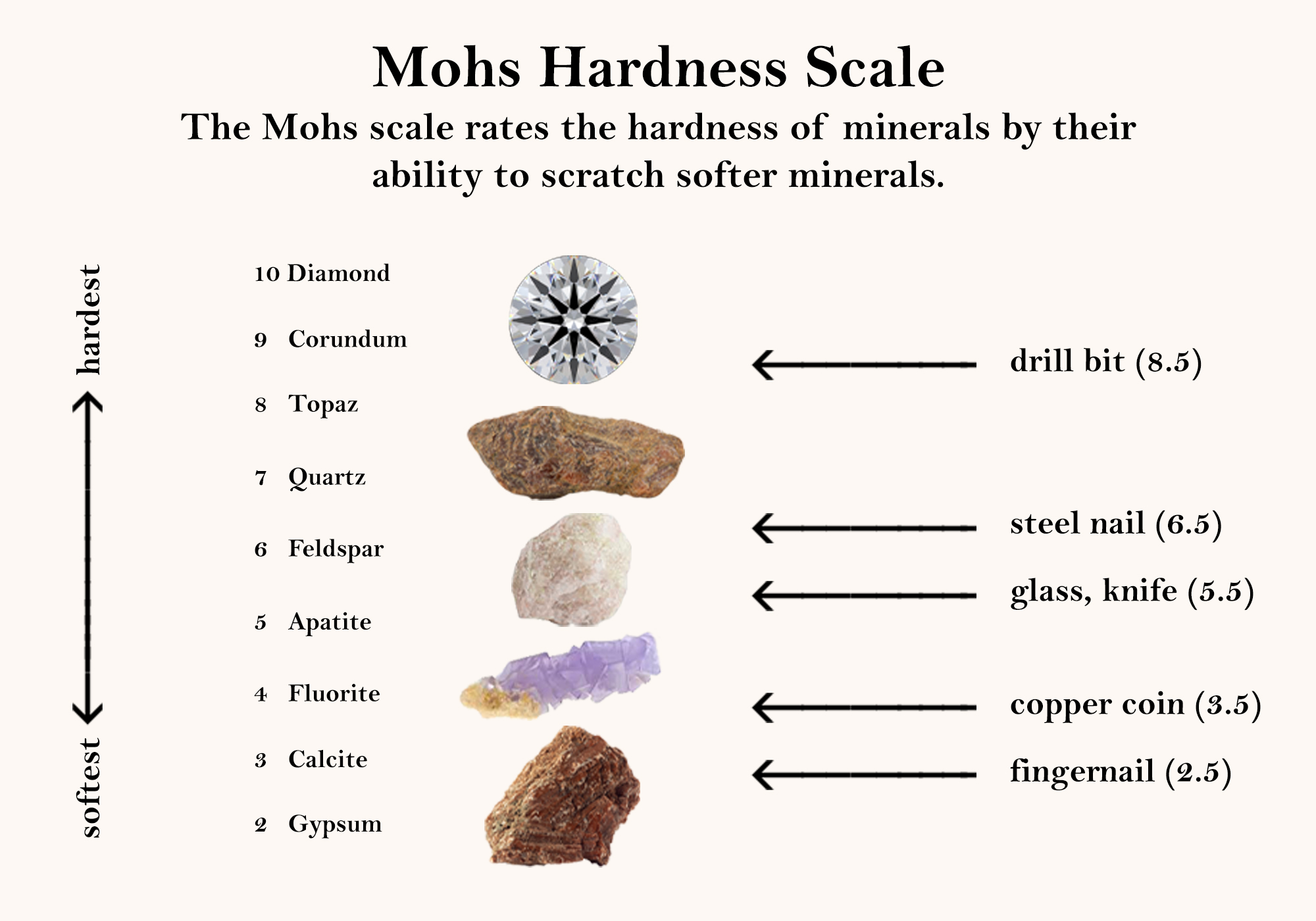 The hardness of diamonds