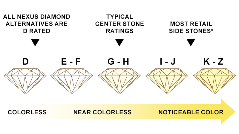What is a colorless diamond