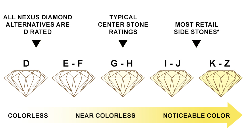 What is a colorless diamond