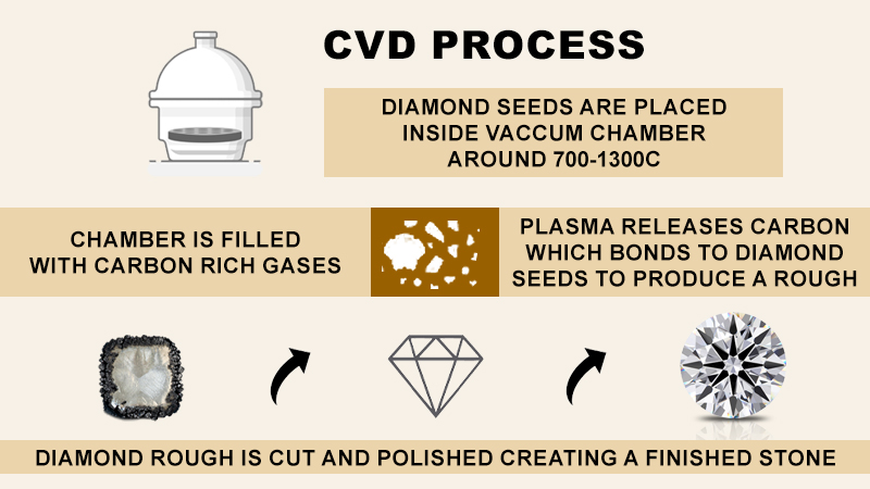 What is a cvd diamond