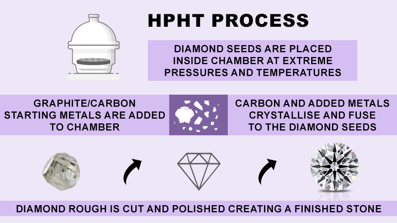 What is an hpht diamond