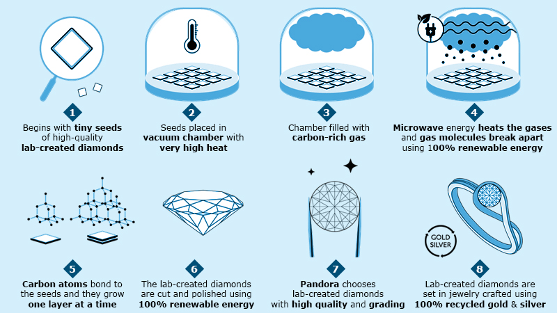 What is lab created diamond